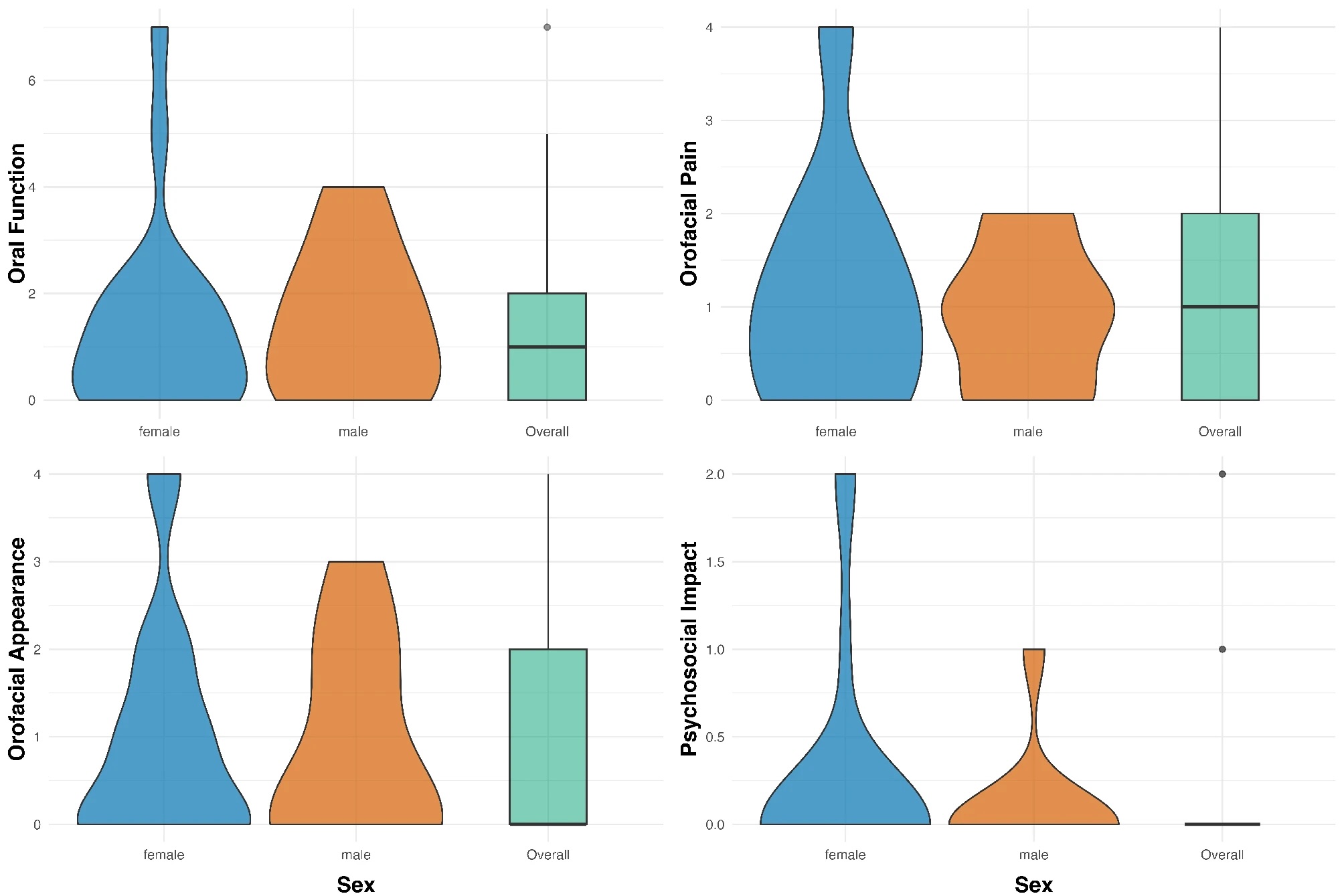 Oral health and oral health-related quality of life